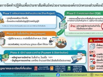 แนวทางการจัดทำปฏิทินเพื่อประชาสัมพันธ์หน่วยงานขององค์กรปกครองส่วนท้องถิ่น ตามหนังสือกระทรวงมหาดไทย ที่ มท 0808.2/ว 3475 ลงวันที่ 11 ตุลาคม 2550