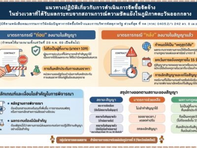 แนวทางปฏิบัติเกี่ยวกับการดำเนินการจัดซื้อจัดจ้าง ในช่วงเวลาที่ได้รับผลกระทบจากสถานการณ์ความขัดแย้งในภูมิภาคตะวันออกกลาง ตามหนังสือคณะกรรมการวินัจฉัยปัญหาการจัดซื้อจัดจ้างและการบริหารพัสดุภาครัฐ ด่วนที่สุด ที่ กค (กวจ) 0405.2/ว 242 ลว. 8 เม.ย. 2569