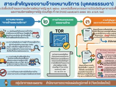 สรุปสาระสำคัญของงานจ้างเหมาบริการ (บุคคลธรรมดา) พระราชบัญญัติจัดซื้อจัดจ้างและการบริหารพัสดุภาครัฐ พ.ศ. ๒๕๖๐ และหนังสือคณะกรรมการวินิจฉัยปัญหาการจัดซื้อจัดจ้างและการบริหารพัสดุภาครัฐ ด่วนที่สุด ที่ กค (กวจ) ๐๔๐๕.๒/ว ๘๗๗ ลงวันที่ ๘ ธันวาคม ๒๕๖๘