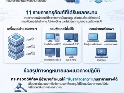 การปฏิบัติเกี่ยวกับการจัดหาอุปกรณ์และระบบคอมพิวเตอร์ของภาครัฐในสภาวะราคาตลาดผันผวน ตาม หนังสือคณะกรรมการจัดหาระบบคอมพิวเตอร์ของรัฐ ที่ ดศ 0206/ว 14408 ลว. 28 สิงหาคม 2569