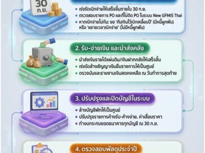 ใกล้สิ้นปีงบประมาณแล้ว เจ้าหน้าที่ผู้เกี่ยวข้องในหน่วยงานของรัฐ ควรตรวจสอบว่าต้องดำเนินการในเรื่องใดบ้าง เพื่อที่จะไม่ผิดพลาด